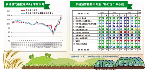 一季度中经农业经济景气指数报告发布——农业生产平稳增长 生猪产能显著恢复